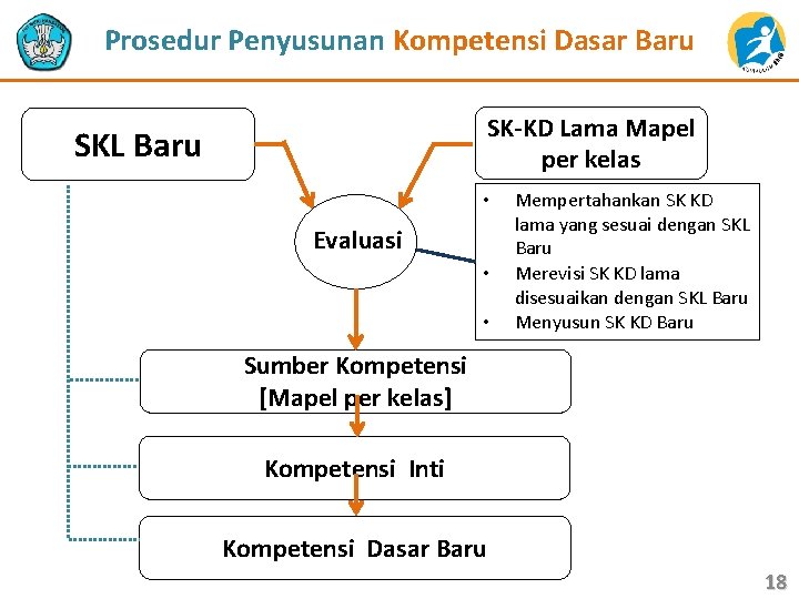 Prosedur Penyusunan Kompetensi Dasar Baru SK-KD Lama Mapel per kelas SKL Baru • Evaluasi