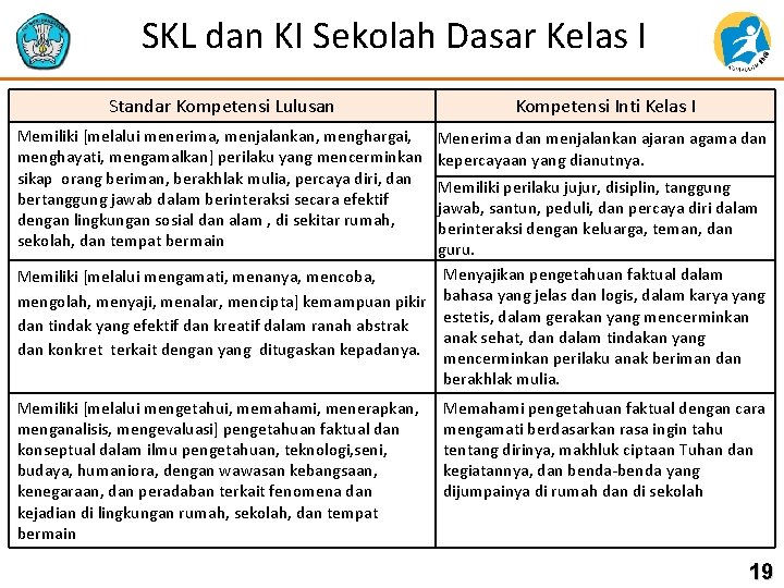 SKL dan KI Sekolah Dasar Kelas I Standar Kompetensi Lulusan Kompetensi Inti Kelas I