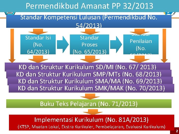 Permendikbud Amanat PP 32/2013 Standar Kompetensi Lulusan (Permendikbud No. 54/2013) Standar Isi (No. 64/2013)