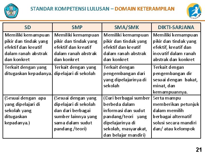 STANDAR KOMPETENSI LULUSAN – DOMAIN KETERAMPILAN SD SMP SMA/SMK DIKTI-SARJANA Memiliki kemampuan pikir dan