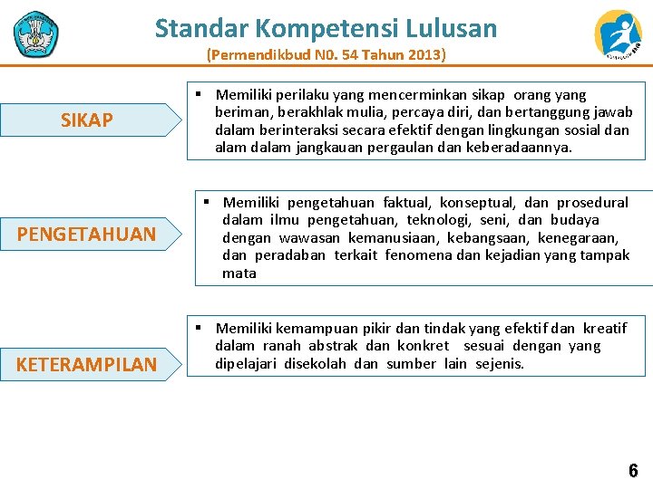 Standar Kompetensi Lulusan (Permendikbud N 0. 54 Tahun 2013) SIKAP § Memiliki perilaku yang