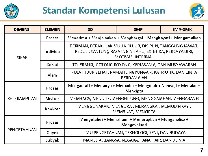 Standar Kompetensi Lulusan DIMENSI ELEMEN PENGETAHUAN SMP SMA-SMK Proses Menerima + Menjalankan + Menghargai