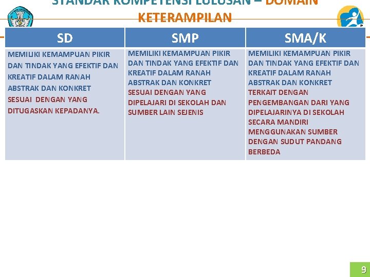 STANDAR KOMPETENSI LULUSAN – DOMAIN KETERAMPILAN SD SMP SMA/K MEMILIKI KEMAMPUAN PIKIR DAN TINDAK