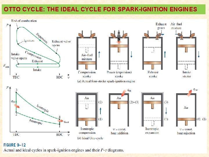OTTO CYCLE: THE IDEAL CYCLE FOR SPARK-IGNITION ENGINES 11 