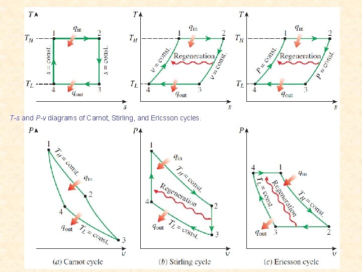 T-s and P-v diagrams of Carnot, Stirling, and Ericsson cycles. 20 