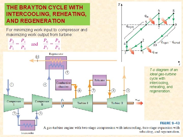 THE BRAYTON CYCLE WITH INTERCOOLING, REHEATING, AND REGENERATION For minimizing work input to compressor