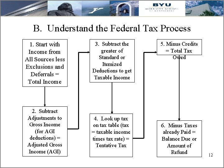 B. Understand the Federal Tax Process 1. Start with Income from All Sources less