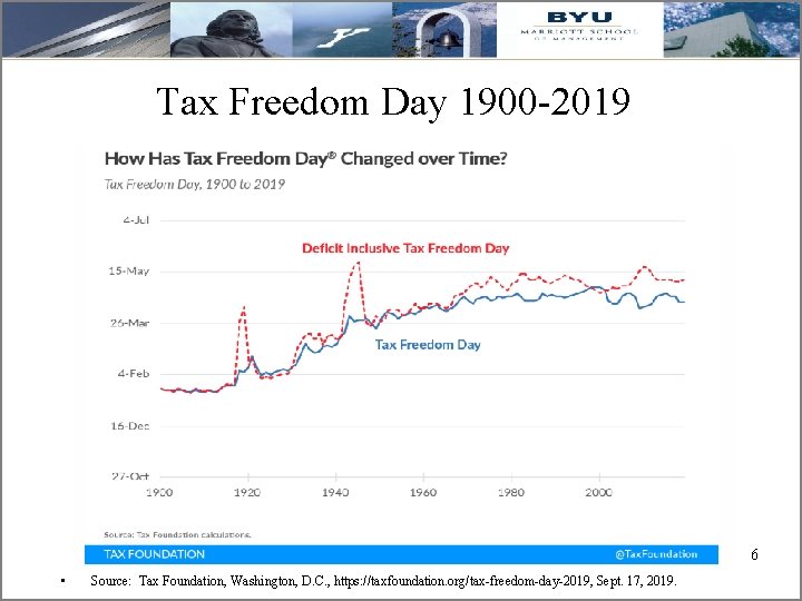 Tax Freedom Day 1900 -2019 6 6 • Source: Tax Foundation, Washington, D. C.