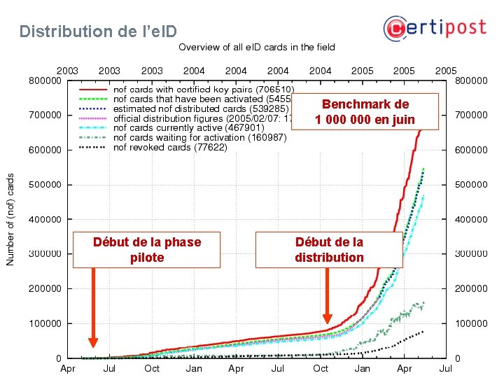 Distribution de l’e. ID Benchmark de 1 000 en juin Début de la phase