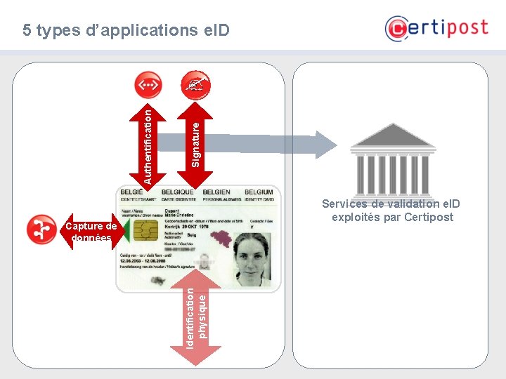 Signature Authentification 5 types d’applications e. ID Services de validation e. ID exploités par