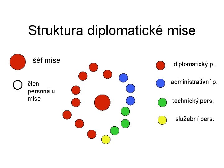 Struktura diplomatické mise šéf mise člen personálu mise diplomatický p. administrativní p. technický pers.