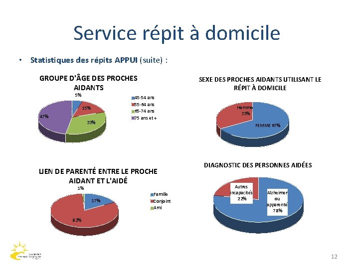 Service répit à domicile • Statistiques des répits APPUI (suite) : GROUPE D' GE