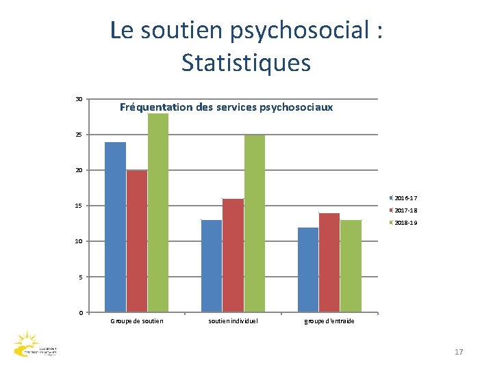 Le soutien psychosocial : Statistiques 30 Fréquentation des services psychosociaux 25 20 2016 -17