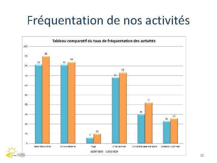 Fréquentation de nos activités 20 