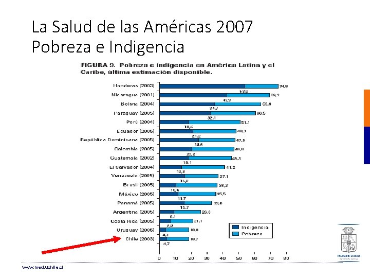 La Salud de las Américas 2007 Pobreza e Indigencia www. med. uchile. cl La Salud de las Américas 2007 Pobreza e Indigencia www. med. uchile. cl