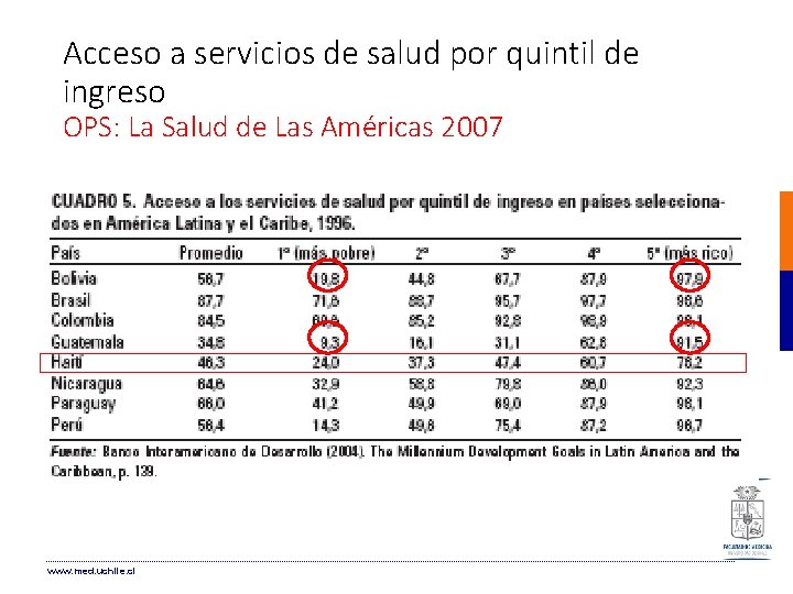 Acceso a servicios de salud por quintil de ingreso OPS: La Salud de Las Acceso a servicios de salud por quintil de ingreso OPS: La Salud de Las