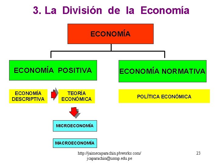3. La División de la Economía ECONOMÍA POSITIVA ECONOMÍA DESCRIPTIVA TEORÍA ECONÓMICA ECONOMÍA NORMATIVA