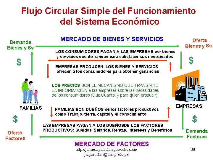 Flujo Circular Simple del Funcionamiento del Sistema Económico Demanda Bienes y Ss $ MERCADO