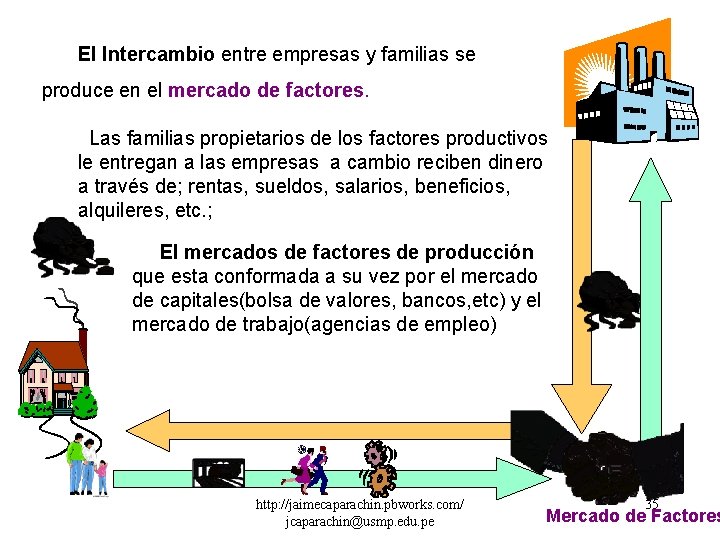 El Intercambio entre empresas y familias se produce en el mercado de factores. Las