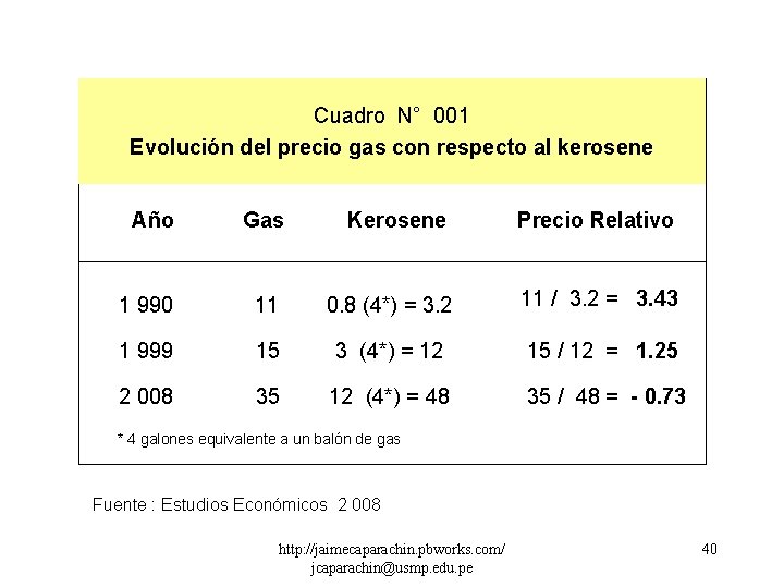 Cuadro. N° N° 1001 Evolución precio con respecto al kerosene Evolución deldel Precio delgas