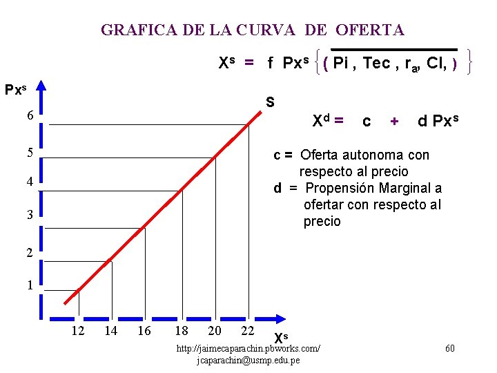 GRAFICA DE LA CURVA DE OFERTA Xs = f Pxs ( Pi , Tec