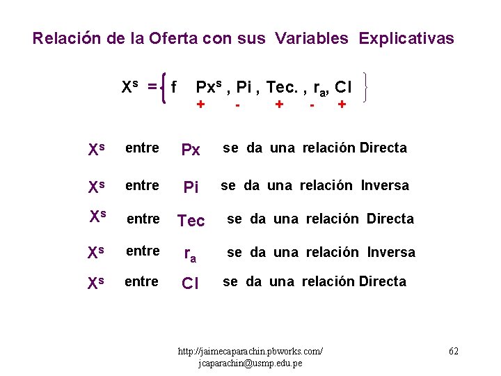 Relación de la Oferta con sus Variables Explicativas Xs = f Pxs , Pi