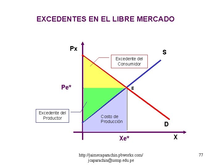 EXCEDENTES EN EL LIBRE MERCADO Px S Excedente del Consumidor Pe* Excedente del Productor
