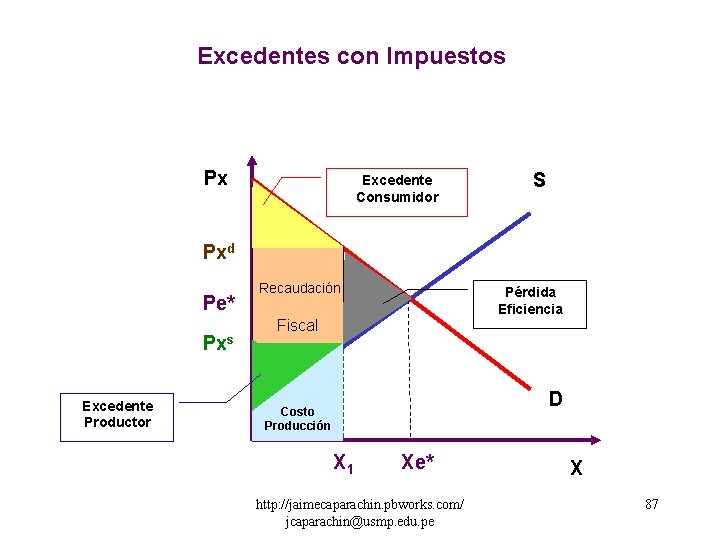 Excedentes con Impuestos Px Excedente Consumidor S Pxd Pe* Pxs Excedente Productor Recaudación Pérdida