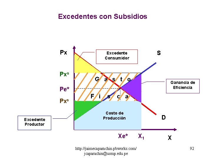 Excedentes con Subsidios Px Pxs S Excedente Consumidor G a s t o Ganancia