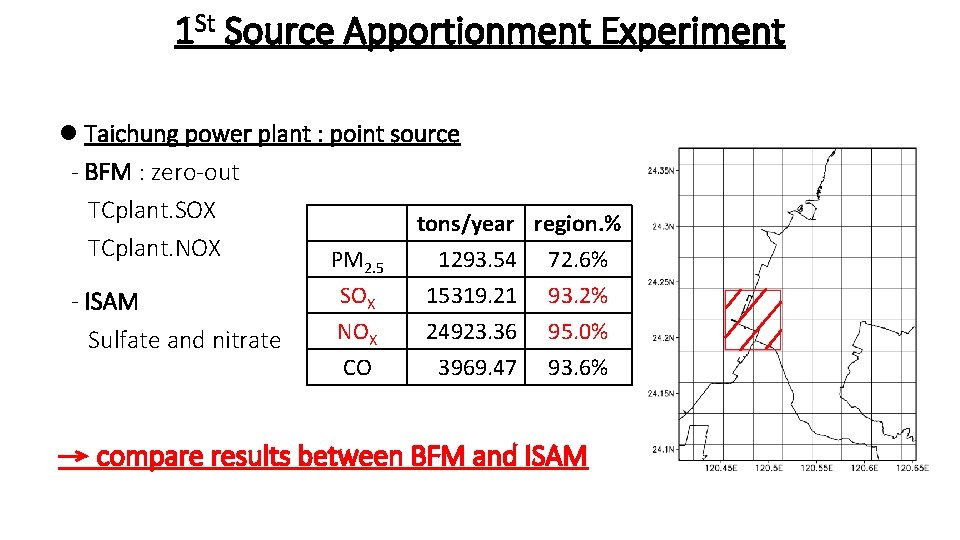 1 St Source Apportionment Experiment l Taichung power plant : point source - BFM