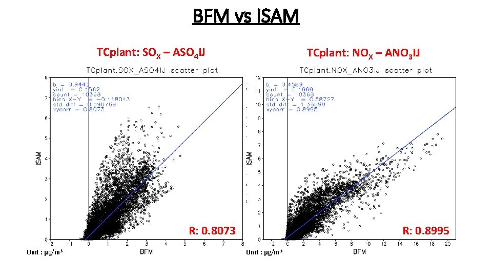 BFM vs ISAM TCplant: SOX – ASO 4 IJ TCplant: NOX – ANO 3