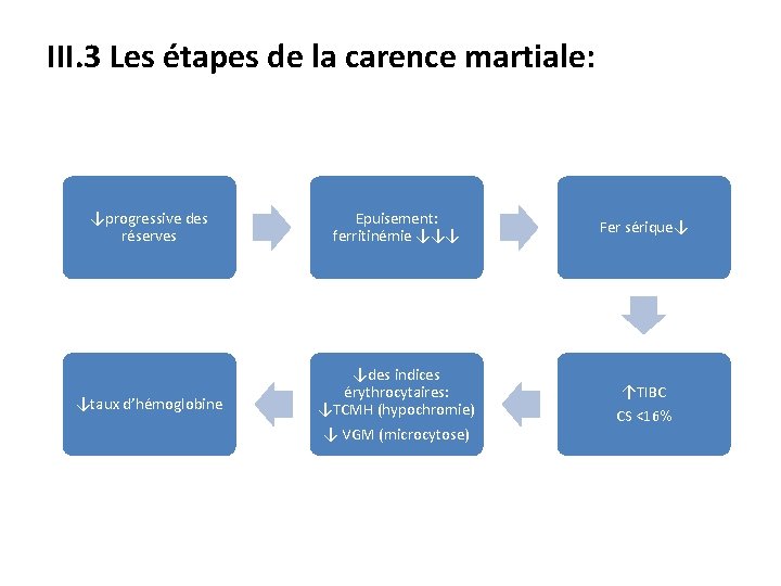 III. 3 Les étapes de la carence martiale: ↓progressive des réserves Epuisement: ferritinémie ↓↓↓