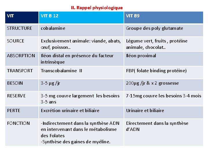 II. Rappel physiologique VIT B 12 VIT B 9 STRUCTURE cobalamine Groupe des poly