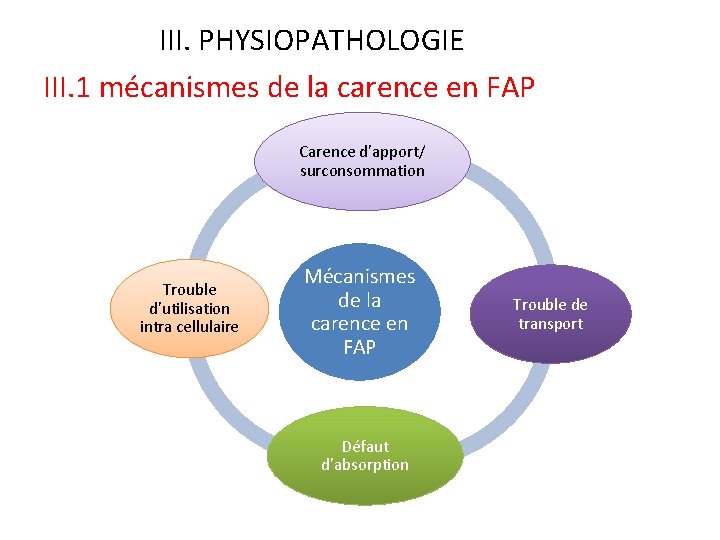 III. PHYSIOPATHOLOGIE III. 1 mécanismes de la carence en FAP Carence d’apport/ surconsommation Trouble