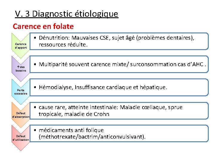 V. 3 Diagnostic étiologique Carence en folate Carence d’apport ↑des besoins Perte excessive •