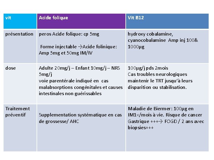 vit Acide folique Vit B 12 présentation peros Acide folique: cp 5 mg hydroxy