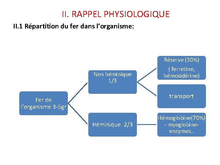 II. RAPPEL PHYSIOLOGIQUE II. 1 Répartition du fer dans l’organisme: Réserve (30%) Non héminique