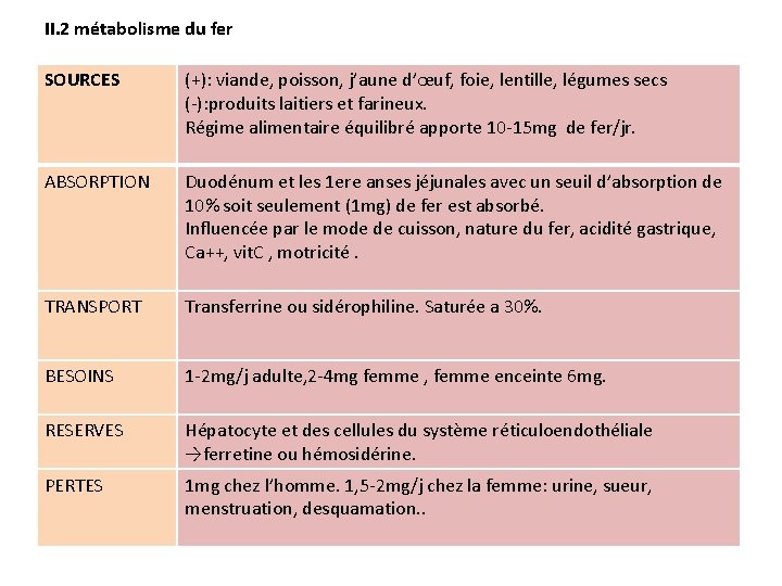 II. 2 métabolisme du fer SOURCES (+): viande, poisson, j’aune d’œuf, foie, lentille, légumes