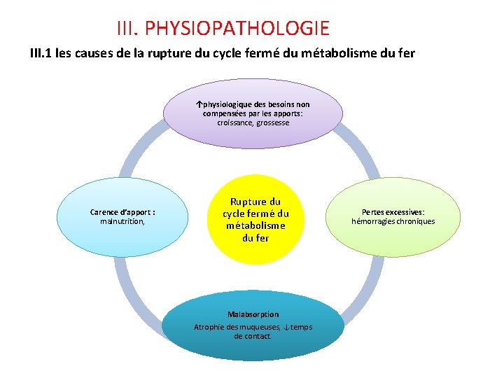 III. PHYSIOPATHOLOGIE III. 1 les causes de la rupture du cycle fermé du métabolisme