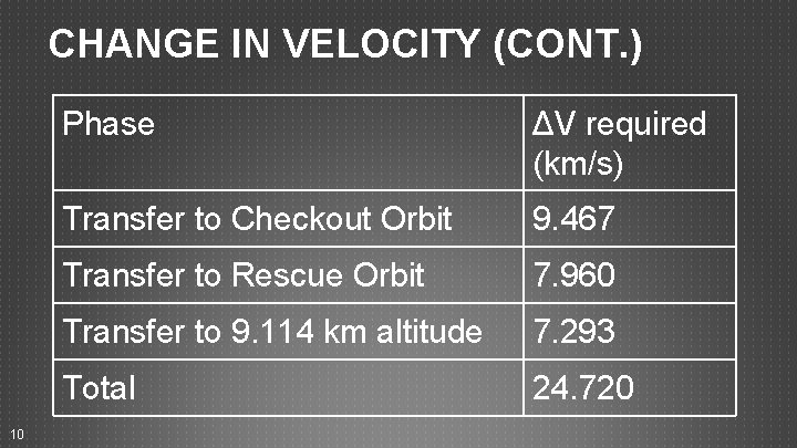 CHANGE IN VELOCITY (CONT. ) 10 Phase ΔV required (km/s) Transfer to Checkout Orbit CHANGE IN VELOCITY (CONT. ) 10 Phase ΔV required (km/s) Transfer to Checkout Orbit