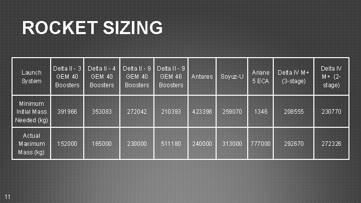 ROCKET SIZING 11 Launch System Delta II - 3 GEM 40 Boosters Delta II ROCKET SIZING 11 Launch System Delta II - 3 GEM 40 Boosters Delta II