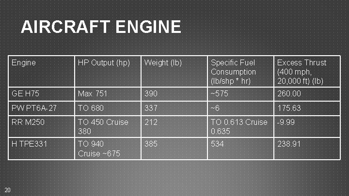 AIRCRAFT ENGINE 20 Engine HP Output (hp) Weight (lb) Specific Fuel Consumption (lb/shp * AIRCRAFT ENGINE 20 Engine HP Output (hp) Weight (lb) Specific Fuel Consumption (lb/shp *