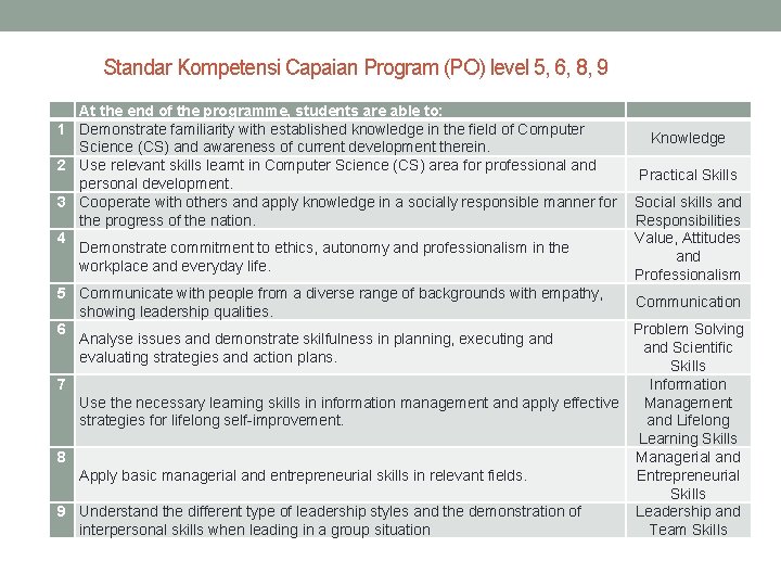 Standar Kompetensi Capaian Program (PO) level 5, 6, 8, 9 At the end of