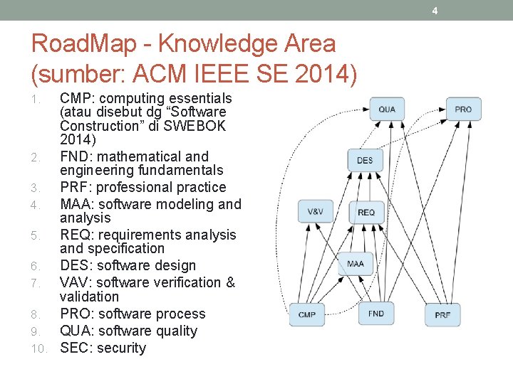 4 Road. Map - Knowledge Area (sumber: ACM IEEE SE 2014) CMP: computing essentials