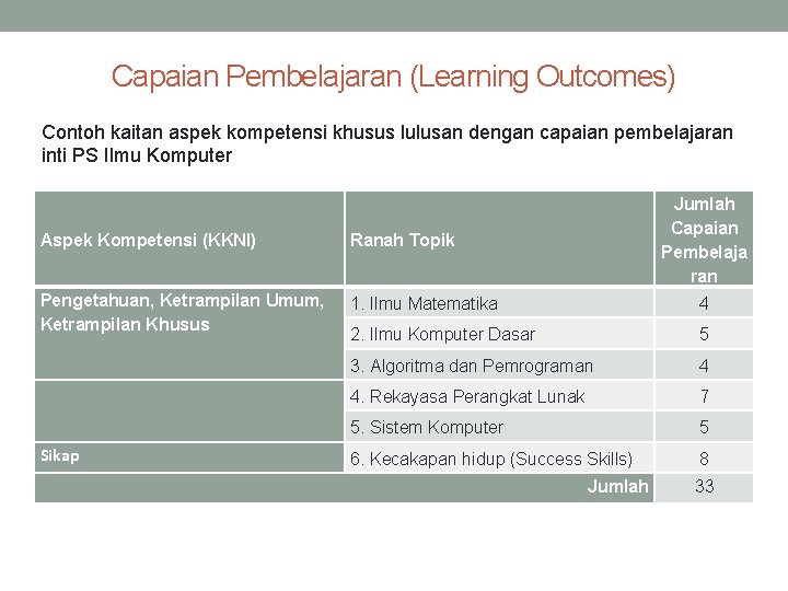 Capaian Pembelajaran (Learning Outcomes) Contoh kaitan aspek kompetensi khusus lulusan dengan capaian pembelajaran inti