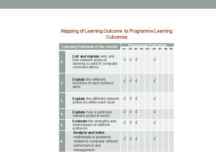 Mapping of Learning Outcome to Programme Learning Outcomes Learning Outcome of the course 1.