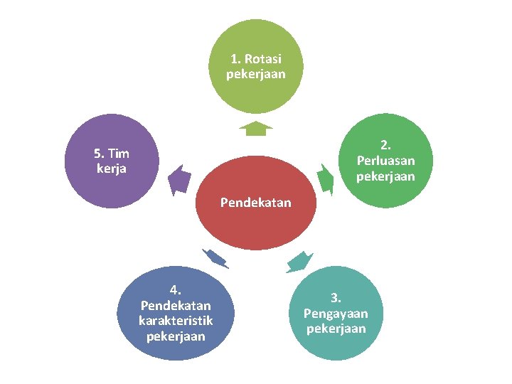 1. Rotasi pekerjaan 2. Perluasan pekerjaan 5. Tim kerja Pendekatan 4. Pendekatan karakteristik pekerjaan 1. Rotasi pekerjaan 2. Perluasan pekerjaan 5. Tim kerja Pendekatan 4. Pendekatan karakteristik pekerjaan