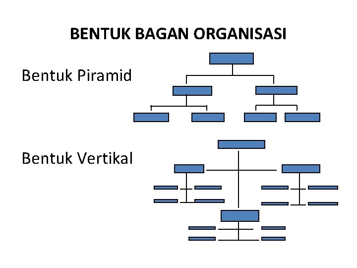 BENTUK BAGAN ORGANISASI Bentuk Piramid Bentuk Vertikal BENTUK BAGAN ORGANISASI Bentuk Piramid Bentuk Vertikal