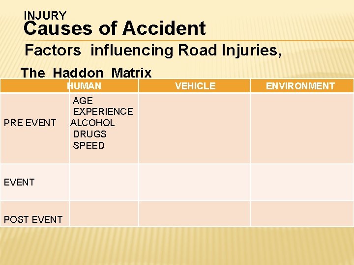 INJURY Causes of Accident Factors influencing Road Injuries, The Haddon Matrix HUMAN PRE EVENT INJURY Causes of Accident Factors influencing Road Injuries, The Haddon Matrix HUMAN PRE EVENT