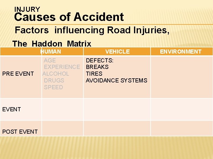 INJURY Causes of Accident Factors influencing Road Injuries, The Haddon Matrix HUMAN PRE EVENT INJURY Causes of Accident Factors influencing Road Injuries, The Haddon Matrix HUMAN PRE EVENT